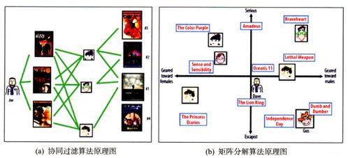 矩陣分解與FM模型在推薦系統中的應用